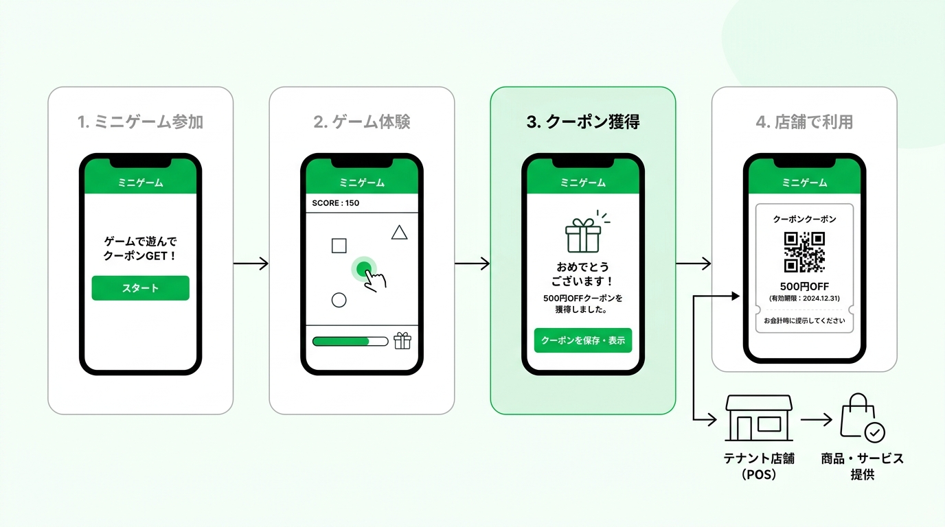 Workflow diagram illustrating how a user plays a mini-game on LINE, receives a digital coupon, and redeems it at a tenant store