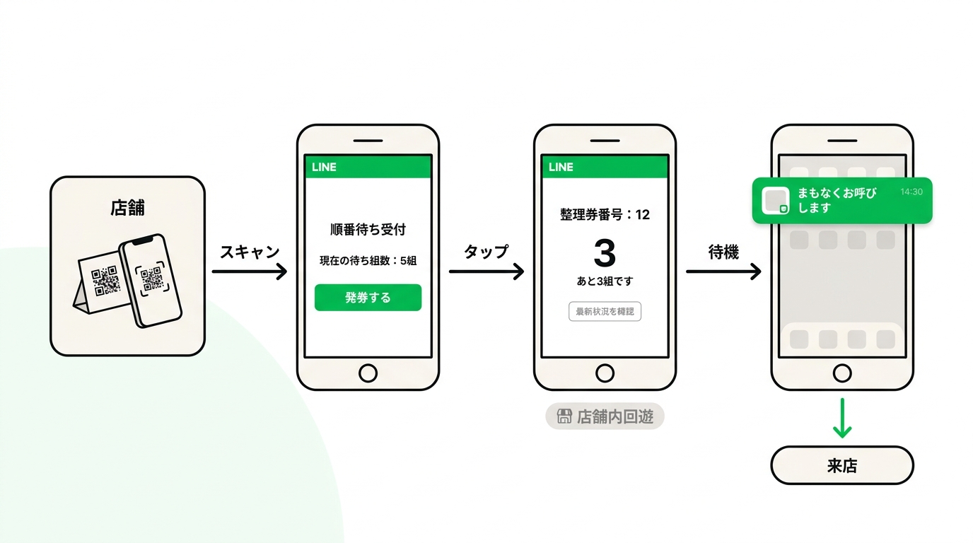 Flowchart illustrating the user journey of issuing a digital ticket, checking wait time, and receiving a notification via LINE app.