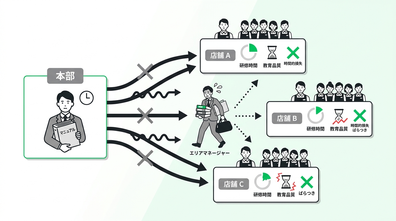 Diagram showing the burden of traditional staff training on store managers across multiple locations, highlighting time loss and inconsistent teaching quality.