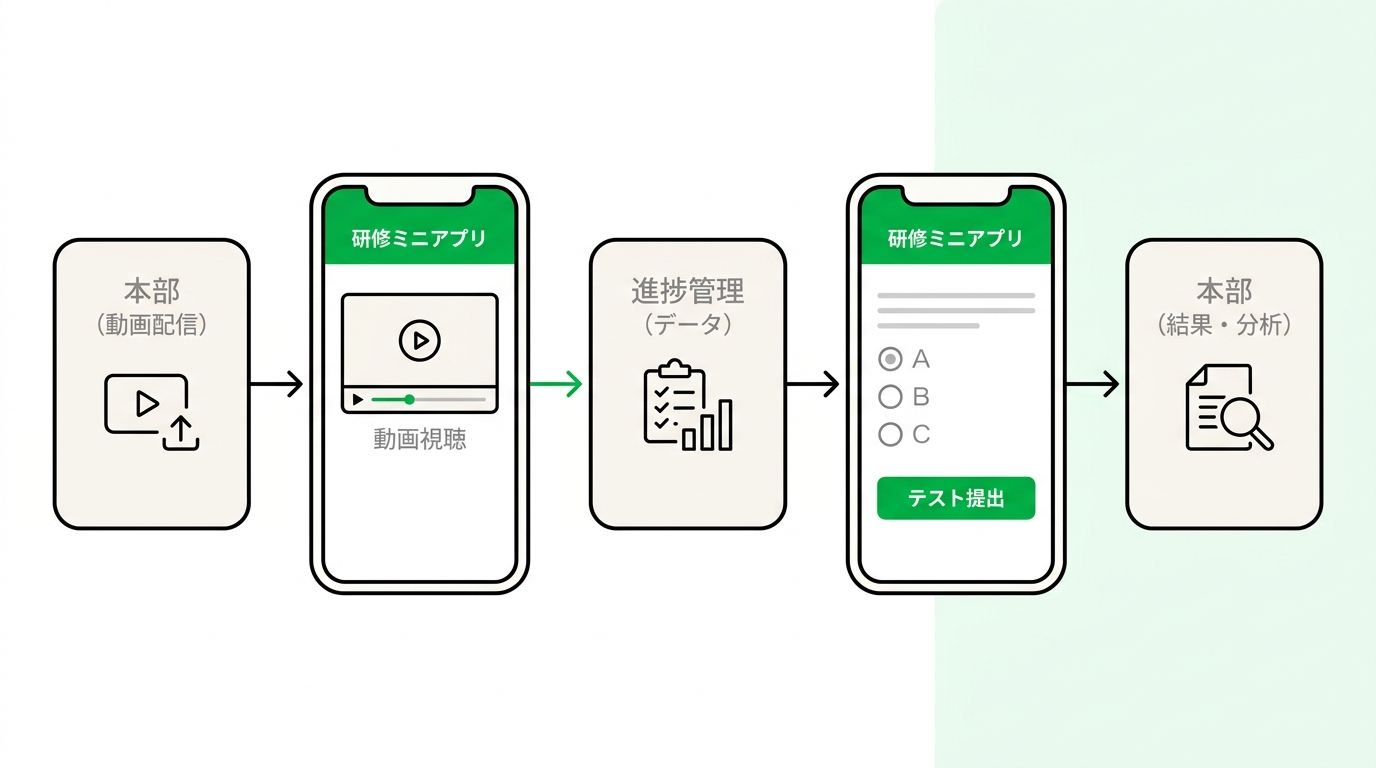 Flowchart illustrating the online training process via a LINE mini app, from video distribution to progress tracking and test submission.