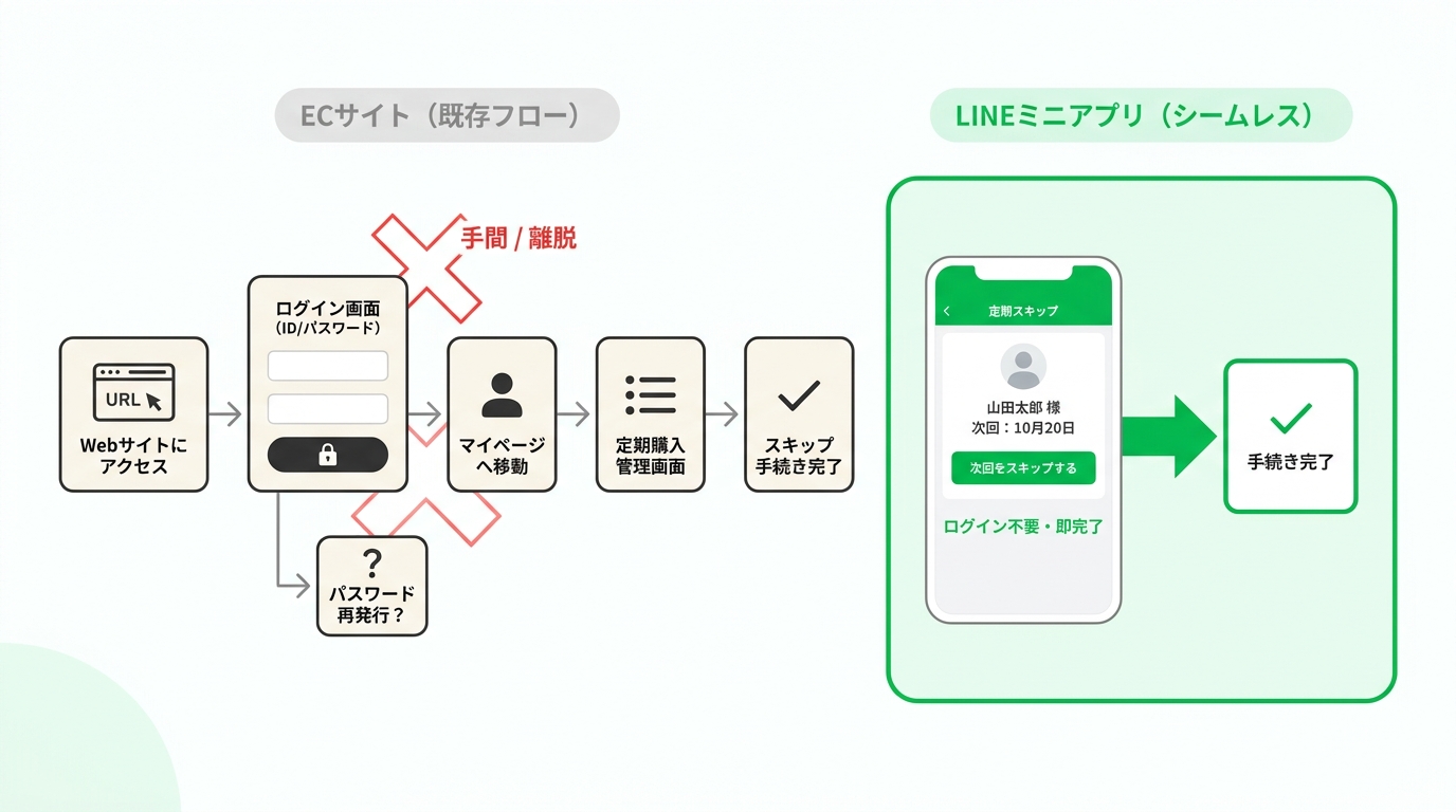 Visualizing the user friction of logging into EC site vs. seamless LIFF experience