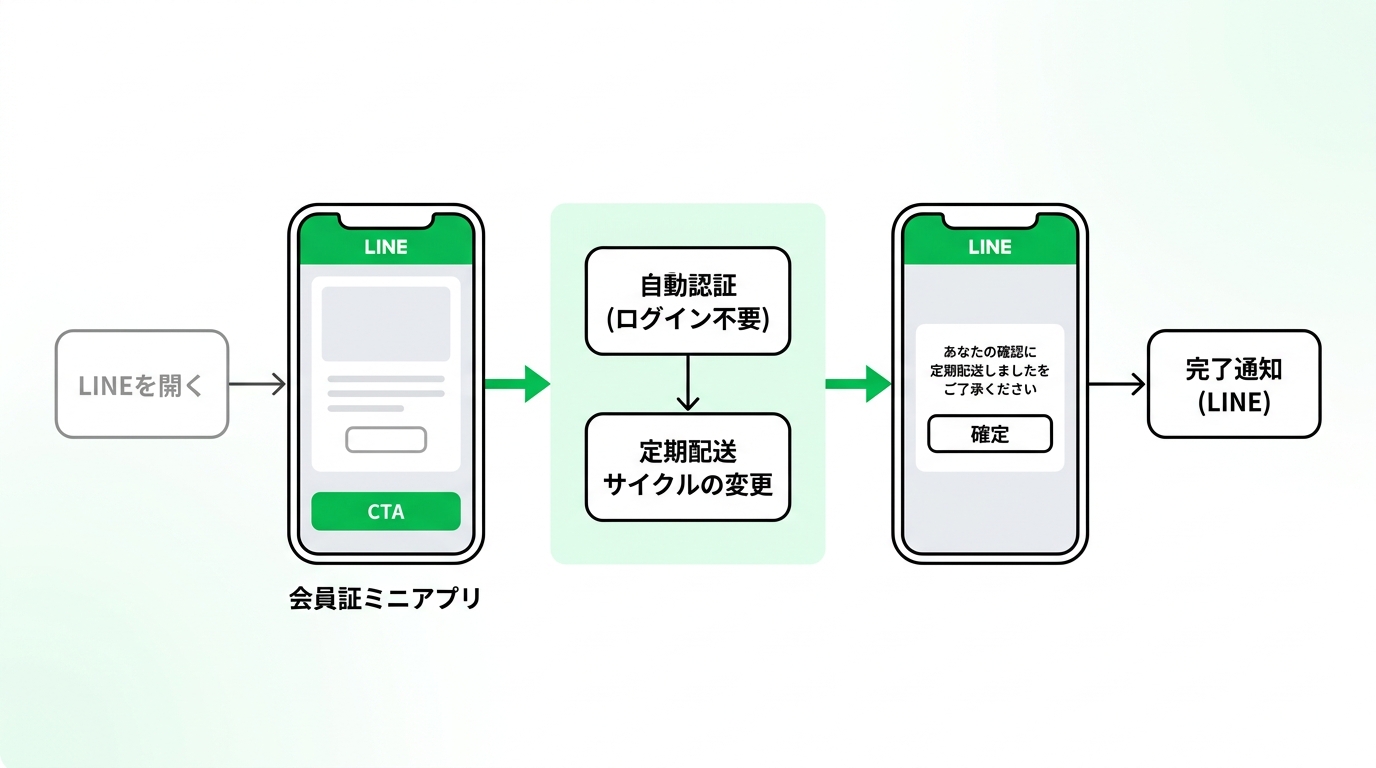 Workflow diagram showing automatic customer verification and delivery cycle change on LINE