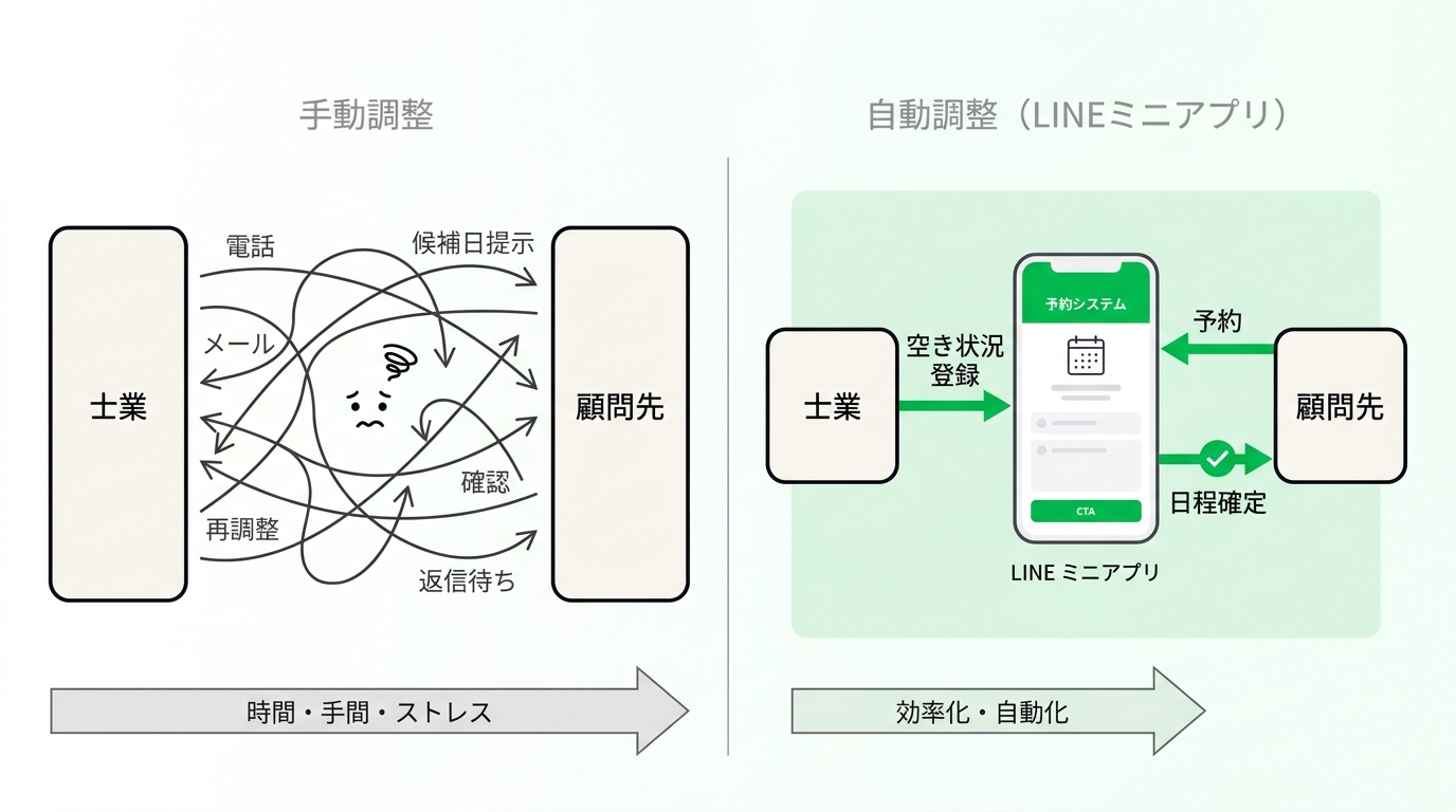 Manual schedule coordination vs automatic schedule coordination using LINE mini app