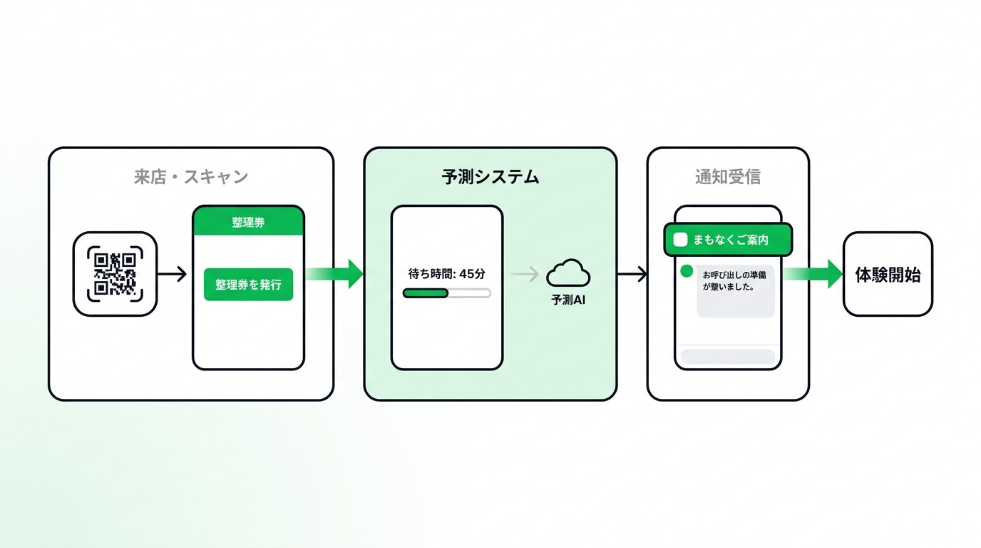 Flowchart illustrating the process of issuing a digital ticket, checking estimated wait times, and receiving notifications via LINE app.